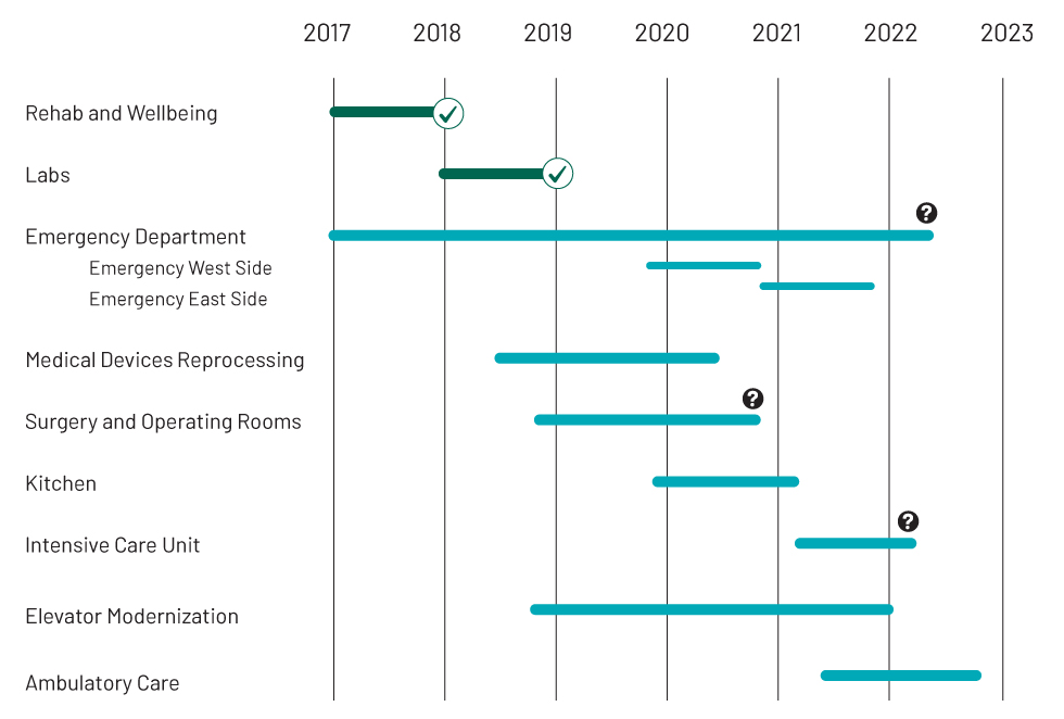 image for timeline of Renew Sinai Projects