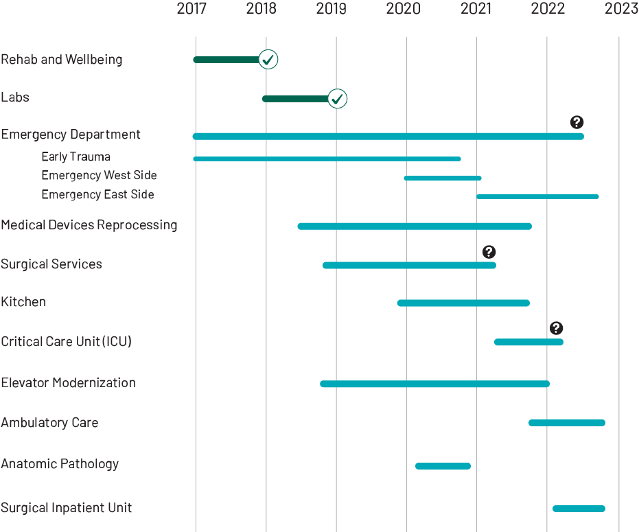 image for timeline of Renew Sinai Projects