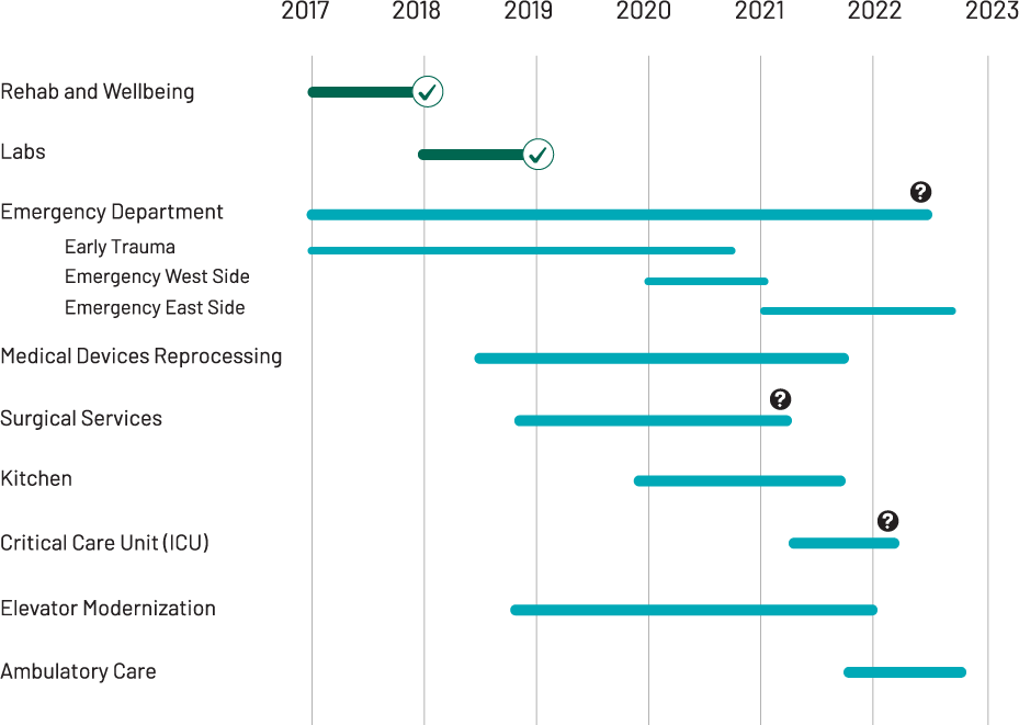 image for timeline of Renew Sinai Projects