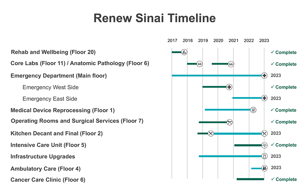 Renew Sinai Timeline | Rehab and Wellbeing: Complete From 2017 to 2018, Core Labs: Complete from 2018 to 2019, Emergency Dept: Ongoing until 2023, MDRD: Complete from 2019 to 2022, ORSS Complete in early 2021, Kitchen Decant and Final: Ongoing until 2023, ICU: ongoing until 2022, Hospital Infrastructure update: Ongoing until 2023, Ambulatory Care: Ongoing until 2023, Cancer Care Clinic: Complete in 2022