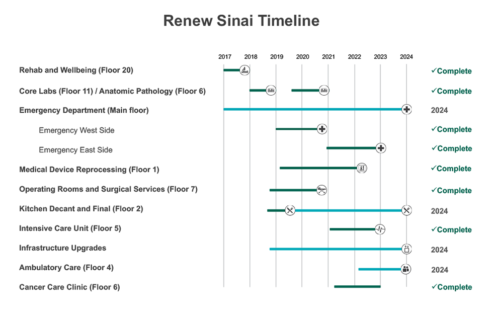 Renew Sinai Timeline | Rehab and Wellbeing: Complete From 2017 to 2018, Core Labs: Complete from 2018 to 2019, Emergency Dept: Ongoing until 2024, MDRD: Complete from 2019 to 2022, ORSS Complete in early 2021, Kitchen Decant and Final: Ongoing until 2023, ICU: complete in 2023, Hospital Infrastructure update: Ongoing until 2024, Ambulatory Care: Ongoing until 2024, Cancer Care Clinic: Complete in 2022