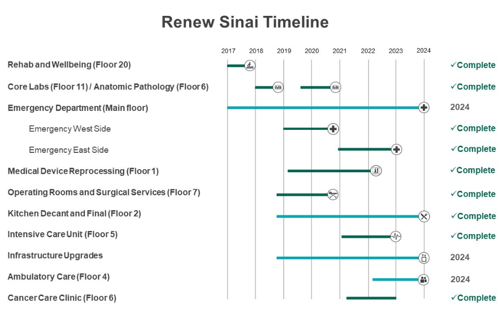 Renew Sinai Timeline | Rehab and Wellbeing: Complete From 2017 to 2018, Core Labs: Complete from 2018 to 2019, Emergency Dept: Ongoing until 2024, MDRD: Complete from 2019 to 2022, ORSS Complete in early 2021, Kitchen Decant and Final: Complete in 2024, ICU: complete in 2023, Hospital Infrastructure update: Ongoing until 2024, Ambulatory Care: Ongoing until 2024, Cancer Care Clinic: Complete in 2022