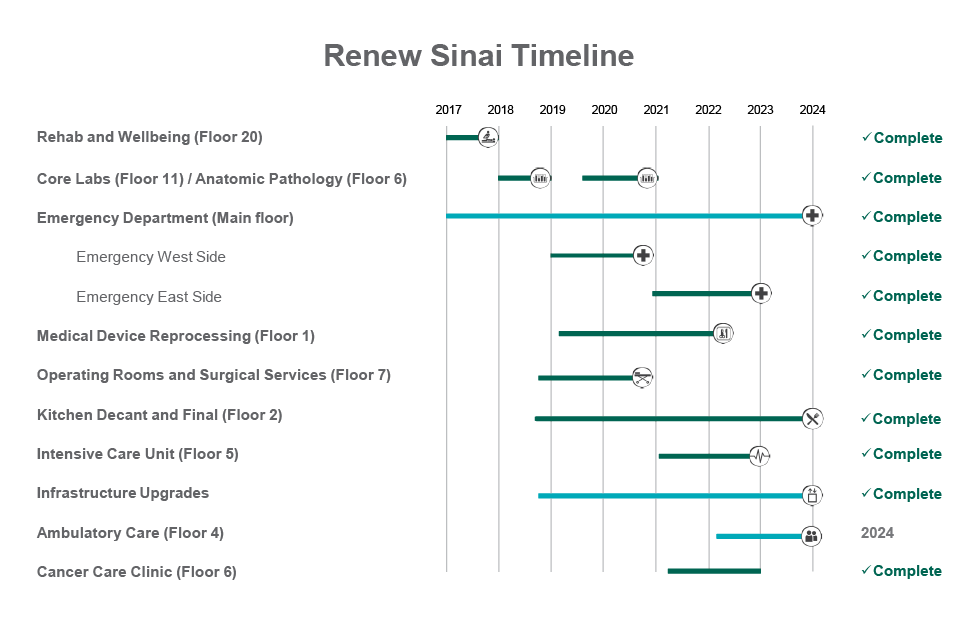 Updated Renew Sinai Timeline